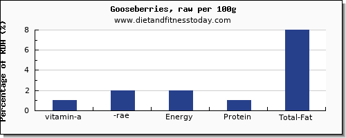 vitamin a, rae and nutrition facts in vitamin a in goose per 100g